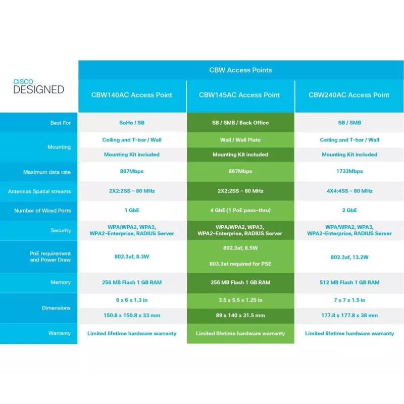 CISCO Cbw145ac 802.11ac 2x2 Wave 2 piekļuves punkts sienas panelī