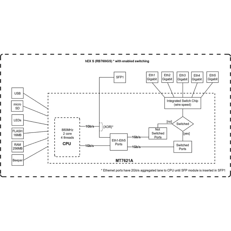 Maršrutētājs MikroTik RB760iGS 2.4GHz 802.11n