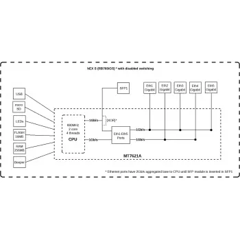Maršrutētājs MikroTik RB760iGS 2.4GHz 802.11n
