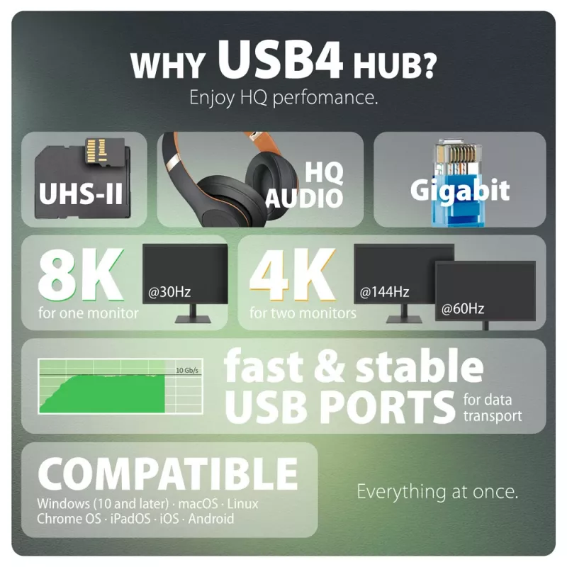 Axagon HMC-U4 USB4 dokstacija, 3x USB-A, 2x USB-C, HDMI un DP 8K/30Hz, RJ-45, SD/mSD, audio, PD 100W