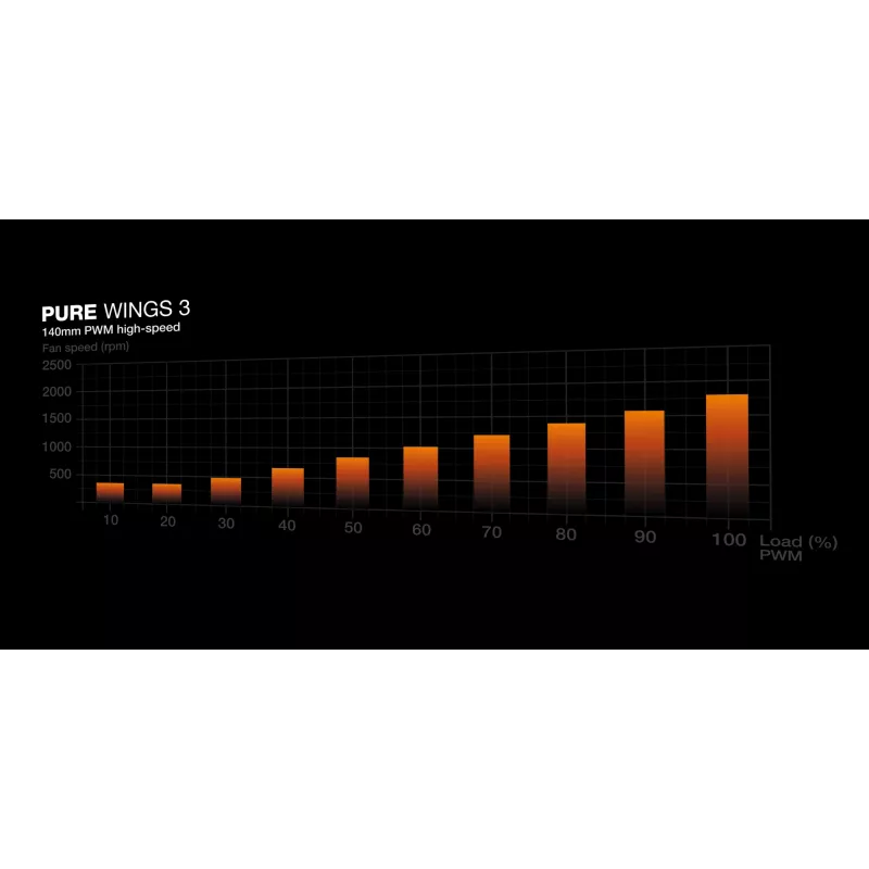 be quiet! Pure Wings 3 140mm PWM high-speed balta Computer case Ventilators 14 cm 1 gab.