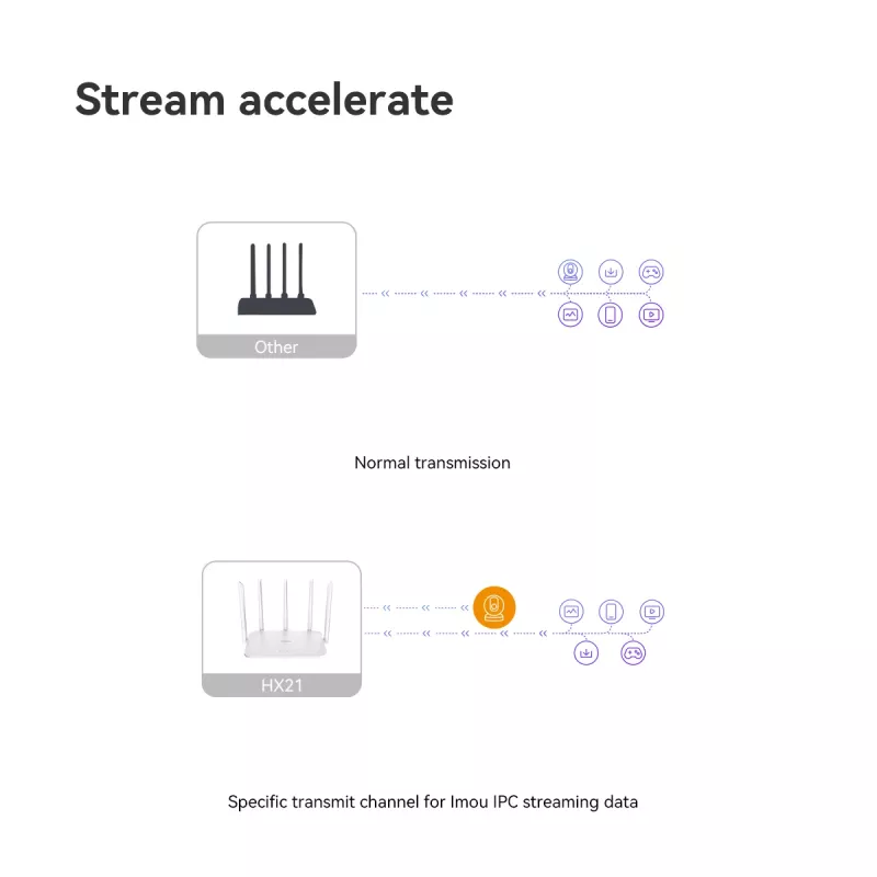 Imou HX21 bezvadu maršrutētājs Gigabit Ethernet Divjoslu (2,4 GHz / 5 GHz) Balts