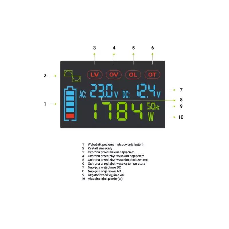 Auto invertors zaļa Cell INVGC12P2000LCD 2000W 12V uz 230V tīrs sinusoidāls vilnis, LCD, 1×USB, 2×aux