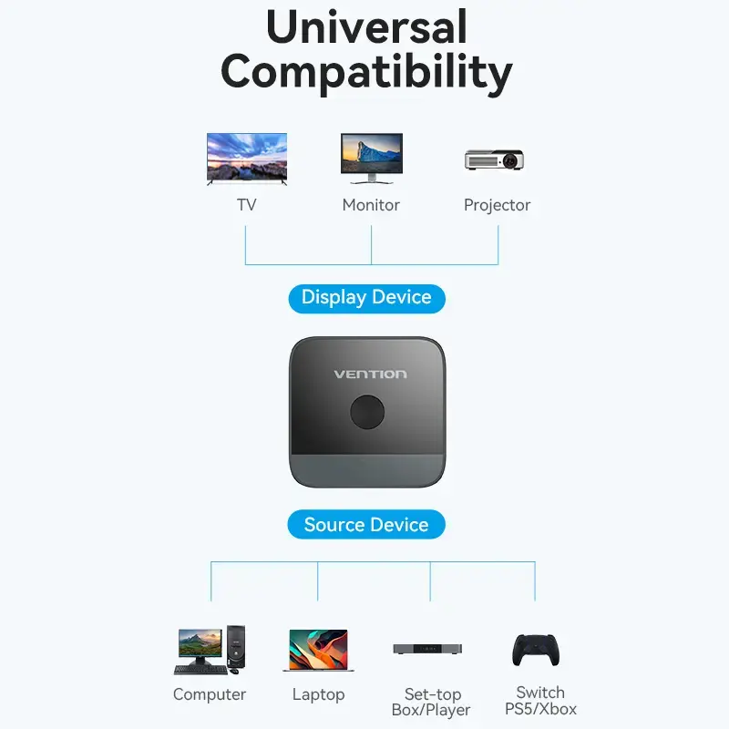 HDMI 2-Port Bi-Direction 4K Switcher Vention AKOB0 — 3 HDMI porti, 3840×2160@60Hz, ABS, Plug and Play