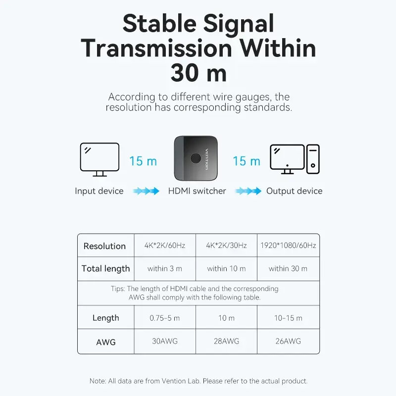 HDMI 2-Port Bi-Direction 4K Switcher Vention AKOB0 — 3 HDMI porti, 3840×2160@60Hz, ABS, Plug and Play