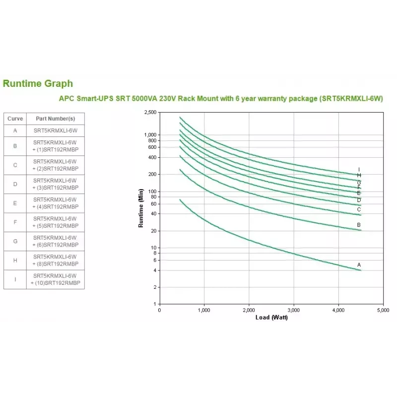 APC Smart-UPS On-Line, 5kVA, Rackmount 3U, 230V, 6x C13+4x C19 IEC ligzdas, tīkla karte, pagarināts darbības laiks, ar sliežu komplektu, 6 gadu garantija