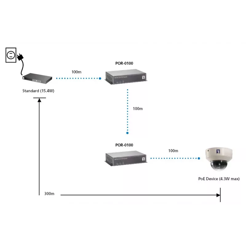 LevelOne PoE retranslators, kaskadējams, IEEE 802.3x, Pilna, Pusdupleksa, LAN, Barošana, FCC, CE, 0 - 50 °C, 5 - 95%