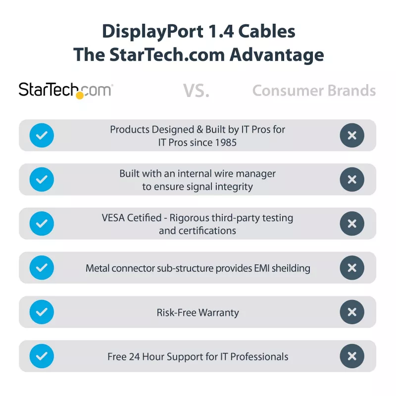 StarTech.com 1 pēda (30 cm) DisplayPort 1.4 kabelis — 8K 60 Hz HDR10 — Ultra HD 4K 120 Hz video — DP 1.4 kabelis/vads — monitoriem/displejiem — DisplayPort uz DisplayPort kabelis — vīr./vīr.