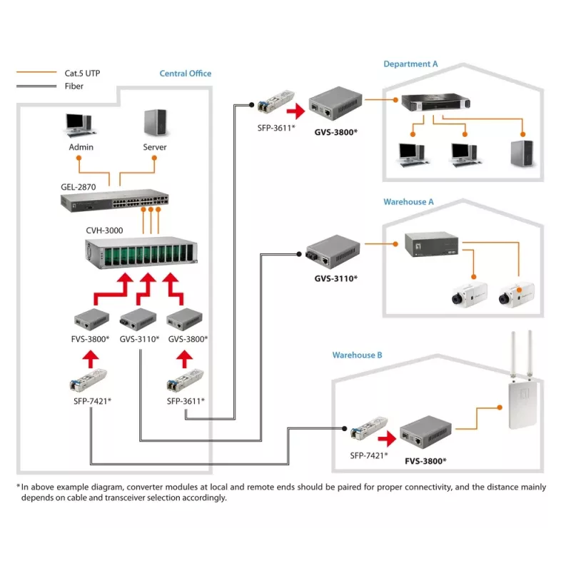 LevelOne RJ45 uz SFP pārvaldāms Fast Ethernet multivides pārveidotājs
