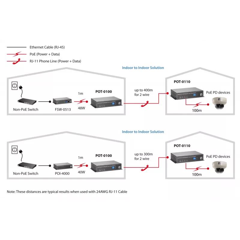 Tīkla retranslators LevelOne PoE over 2-wire Receiver POT-0110