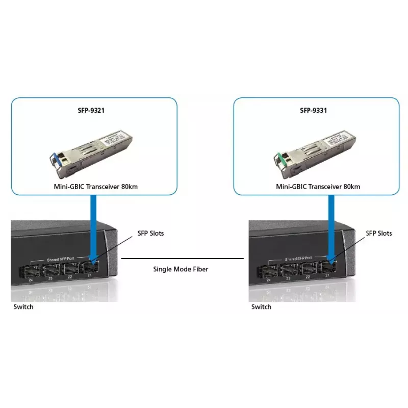 LevelOne 1.25Gbps vienmoda BIDI SFP raiduztvērējs, 20km, TX 1550nm / RX 1310nm