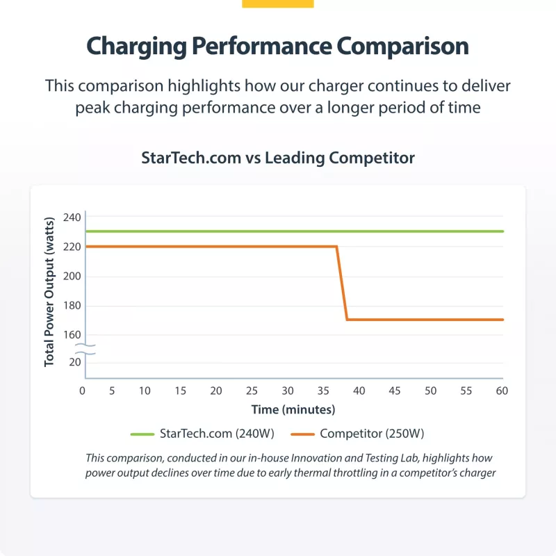 StarTech.com 4 portu vairāku ierīču USB-C lādētājs, 240 W kopējā jauda, viens ports 140 W EPR, PD 3.1, pieskrūvējamie porti, konferenču telpām, iekavās iekļauts stiprinājums virsmas montāžai