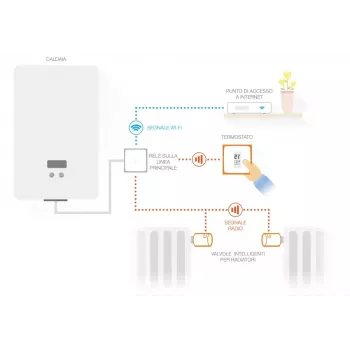 Netatmo komplekts: viedais termostats + 3 papildu viedie radiatoru vārsti