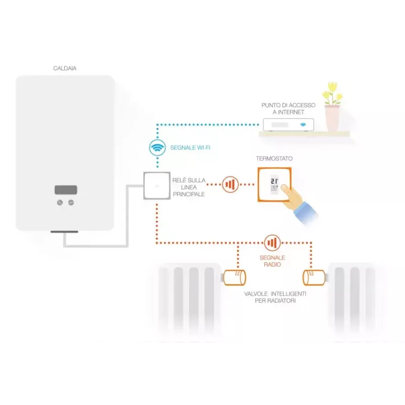 Netatmo komplekts: viedais termostats + 3 papildu viedie radiatoru vārsti