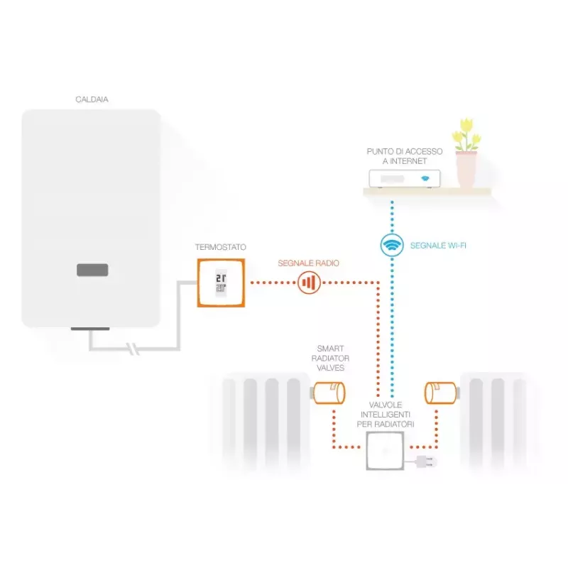 Netatmo komplekts: viedais termostats + 3 papildu viedie radiatoru vārsti