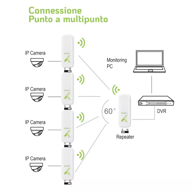 Punkts-punktā CPE Techly I-WL-CPE880 5,8 GHz Wi-Fi standarts
