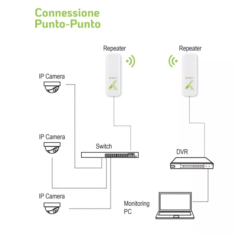 Punkts-punktā CPE Techly I-WL-CPE880 5,8 GHz Wi-Fi standarts
