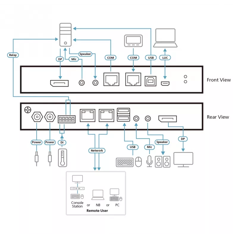 ATEN 1-vietējās/attālinātās koplietošanas piekļuves viena porta 4K DisplayPort KVM over IP slēdzis