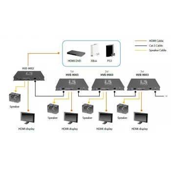 AV raidītājs LevelOne HDSpider™ HDMI caur Cat.5 kaskadējams raidītājs