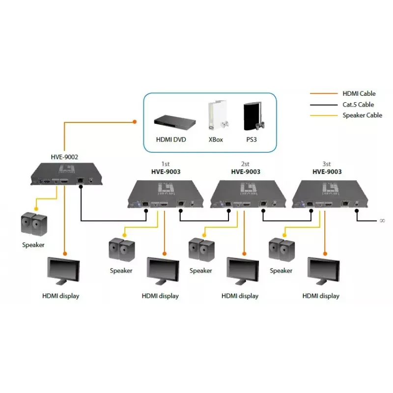 AV raidītājs LevelOne HDSpider™ HDMI caur Cat.5 kaskadējams raidītājs