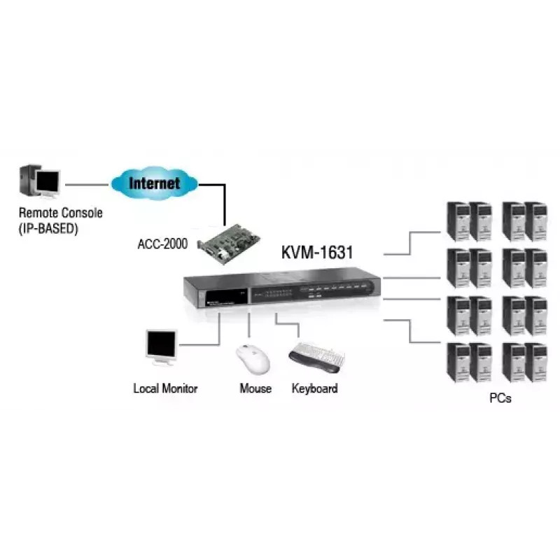 LevelOne 16-portu PS/2-USB VGA KVM komutators