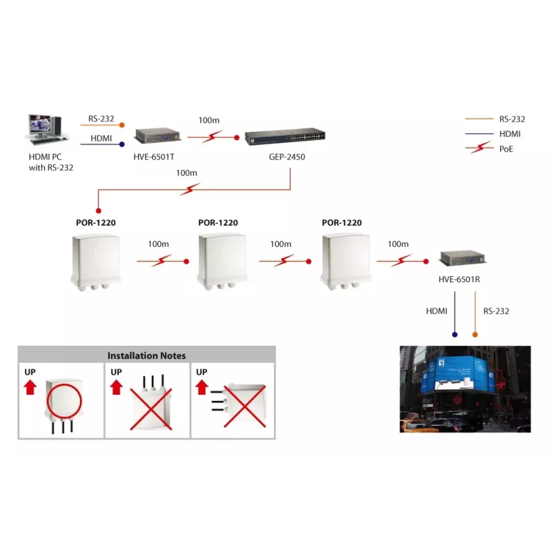 LevelOne Gigabit PoE atkārtotājs, kaskadējams, iekštelpām/ārtelpām