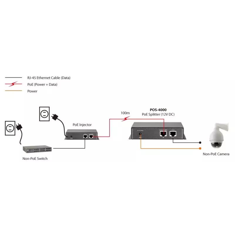 LevelOne Fast Ethernet augstas jaudas PoE sadalītājs, 12V līdzstrāvas izeja