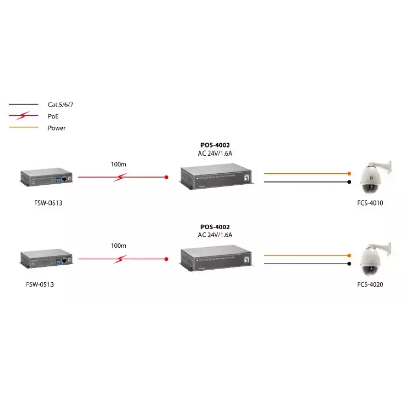 LevelOne Fast Ethernet lieljaudas PoE sadalītājs, 24 V maiņstrāvas izeja