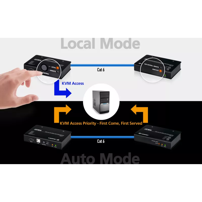 AV KVM paplašinātājs ATEN CE801 — USB True 4K HDMI caur Cat6 (4K @ 70 m / FHD @ 100 m), HDMI un USB Type-A, melns