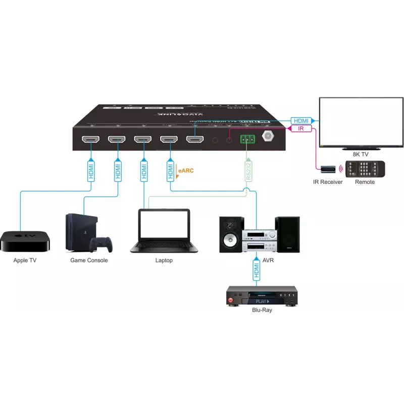 HDMI pārslēdzējs VivoLink VLSW141H-8K 4x1 — 8K@60Hz ievades selektors četriem HDMI avotiem