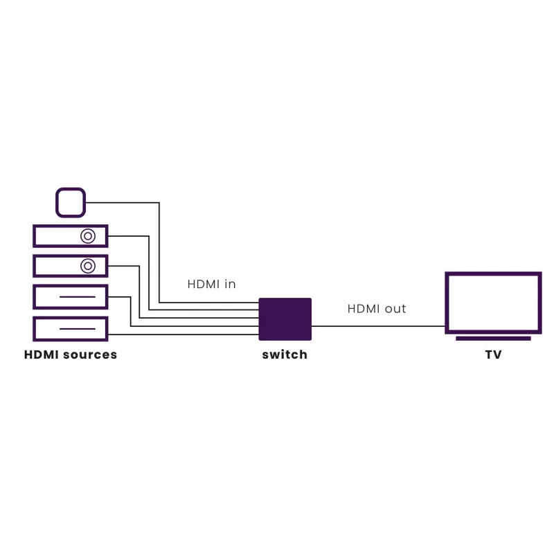 Marmitek Connect 350 UHD 2.0 - HDMI pārslēgs 4K 60Hz - 5 ieejas / 1 izeja