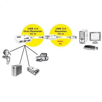 USB centrmezgls ROLINE 4 portu ar atkārtotāju 12 m