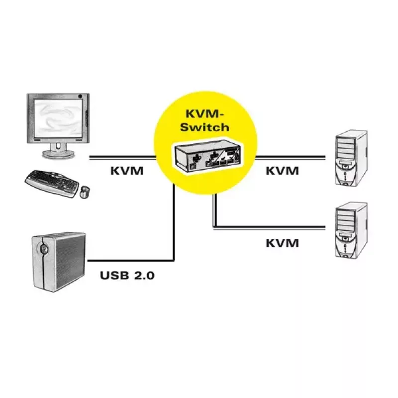 KVM pārslēgs ROLINE 1 lietotājam 2 datoriem ar DisplayPort un USB centrmezglu