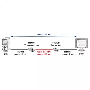 AV raidītājs un uztvērējs VALUE HDMI paplašinātājs pa vītā pāra kabeli 25 m