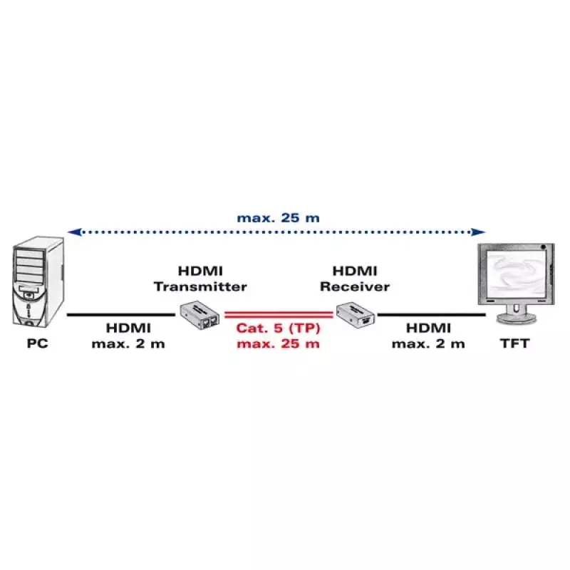 AV raidītājs un uztvērējs VALUE HDMI paplašinātājs pa vītā pāra kabeli 25 m