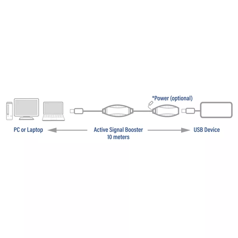 USB pastiprinātājs ACT AC6110 10 metri