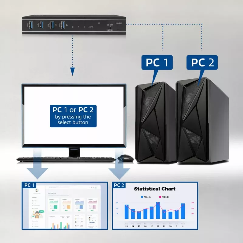 ACT 2-Port HDMI 4K@60Hz KVM slēdzis, USB 3.2 Gen1 (USB 3.0)