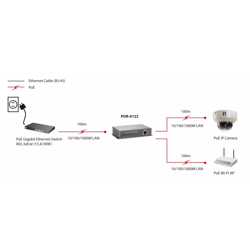 LevelOne Gigabit PoE atkārtotājs, kaskadējams, 2 PoE izejas, tīkla atkārtotājs, 100 m, 1000 Mbit/s, pilns, puse, 10/100/1000Base-T(X), IEEE 802.3x