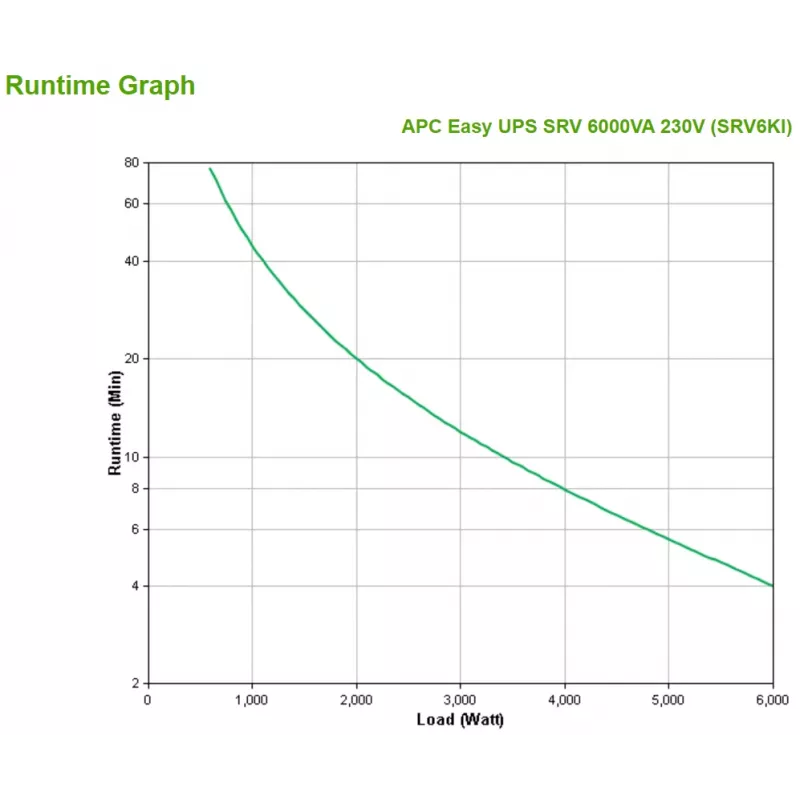 APC SRV6KI nepārtrauktās barošanas avots (UPS) Dubultās pārveidošanas (Online) 6 kVA 6000 W