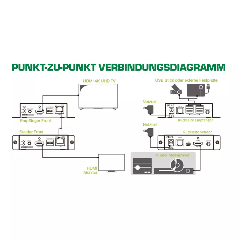 KVM paplašinātājs InLine 64601 4K HDMI USB over IP līdz 100 m