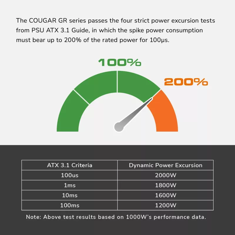 COUGAR Barošanas bloks GR 750W ATX3.1/PCIE 5.1 / 80 Plus Gold, 750 W, 100 - 240 V, 50/60 Hz, 10 A, 100 W, 750 W