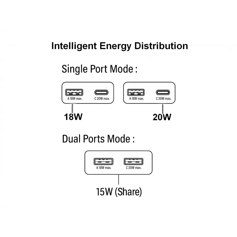 EQUIP 2‑portu 20W GaN plāns USB PD lādētājs — USB‑C x1, USB‑A x1, ieeja 100–240 V, maks. izeja 12 V, balts