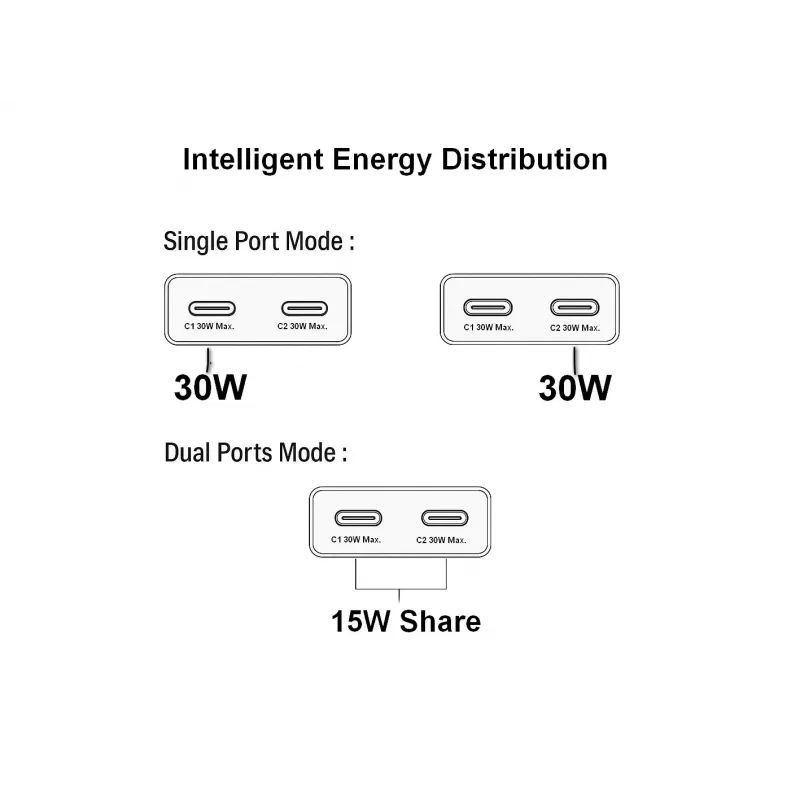 EQUIP 2-Port 30W GaN plāns USB-C PD lādētājs — 2 USB-C pieslēgvietas, 100–240V ieeja, maks. 20V izeja, balts