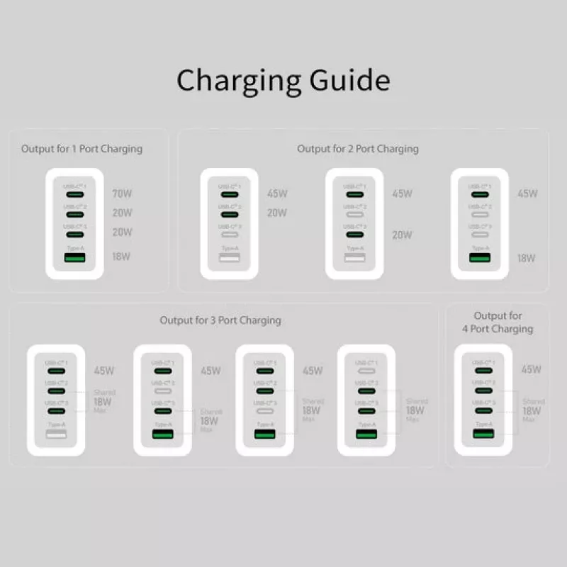 j5 create 70W GaN USB-C 4 portu lādētājs — iekštelpu, maiņstrāvas barošana, universāla saderība, balts