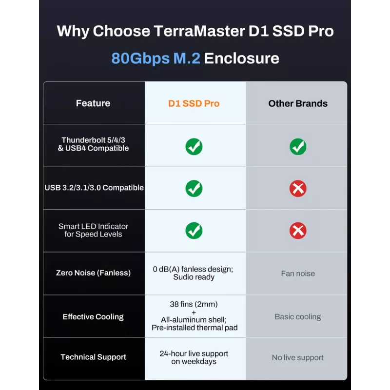 TerraMaster D1 SSD Pro SSD korpuss Alumīnijs M.2