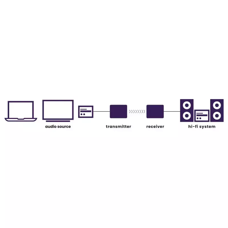 Marmitek Audio Anywhere 630 - bezvadu audio raidītājs un uztvērējs