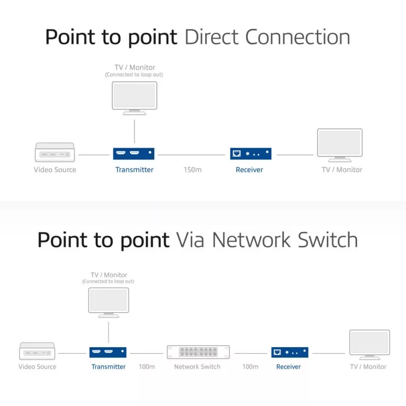 HDMI pagarinātāja komplekts pa CAT ACT AC7852 — HDMI signāla pagarināšana līdz 150 m pa CAT5e