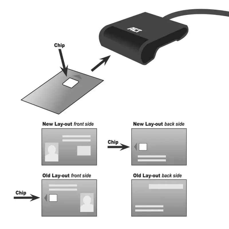 ACT ārējais USB-C viedkaršu eID karšu lasītājs, melns