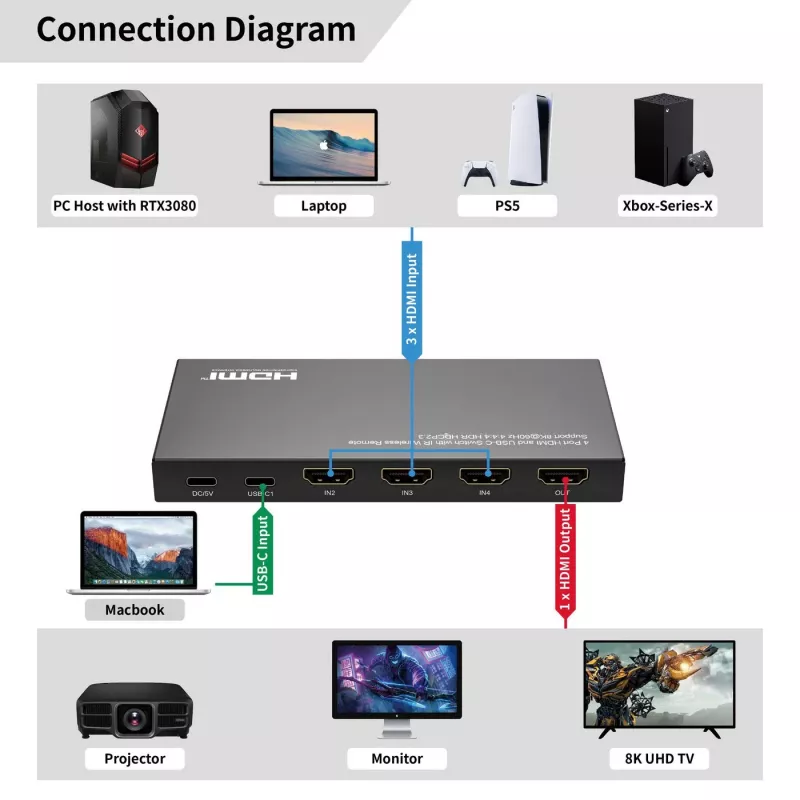 HDMI pārslēdzējs MicroConnect MC-USBCHDMISWITCH0401-8K 8K izšķirtspēja