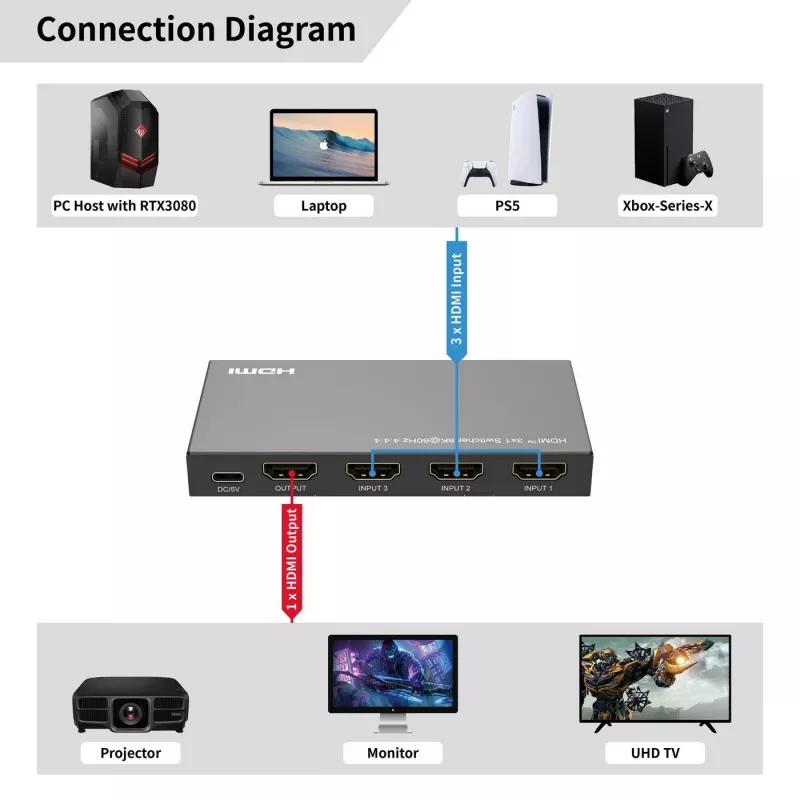 HDMI pārslēgs MicroConnect MC-HDMISWITCH0301-8K 8K 60Hz 4:4:4